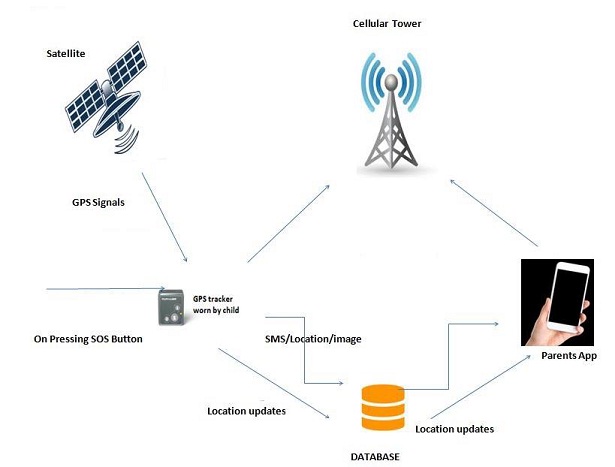 Child Tracking